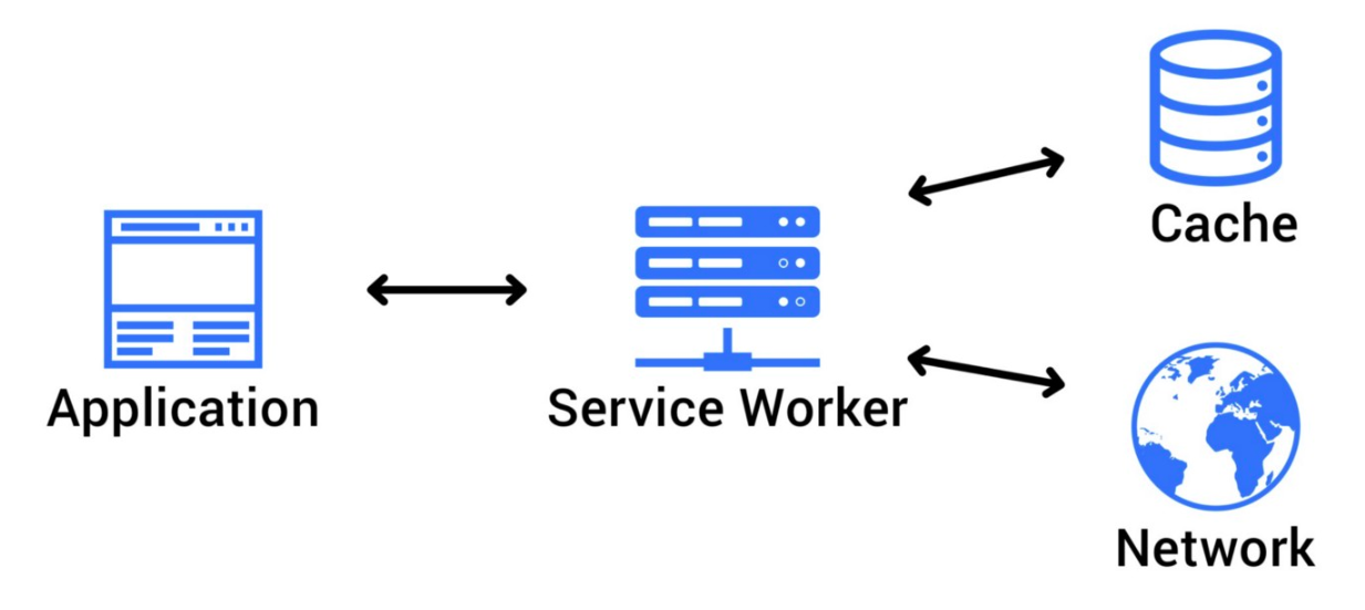 Como o JavaScript funciona: Service Workers, seu ciclo de vida e casos de uso