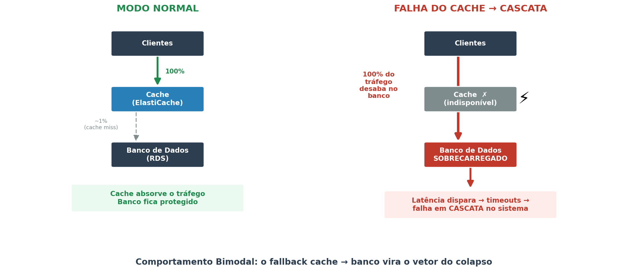 Comportamento bimodal: em modo normal o cache absorve o tráfego e o banco fica protegido; quando o cache falha, 100% do tráfego desaba no banco, que fica sobrecarregado e provoca falha em cascata