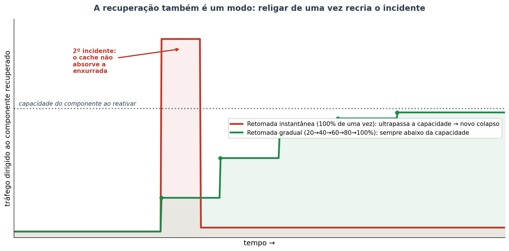 Retomada instantânea versus gradual: ao religar 100% do tráfego de uma vez, a carga ultrapassa a capacidade do componente recém-recuperado e provoca um segundo colapso; com uma rampa gradual de 20% em 20%, o tráfego permanece sempre abaixo da capacidade e a recuperação se completa sem incidente