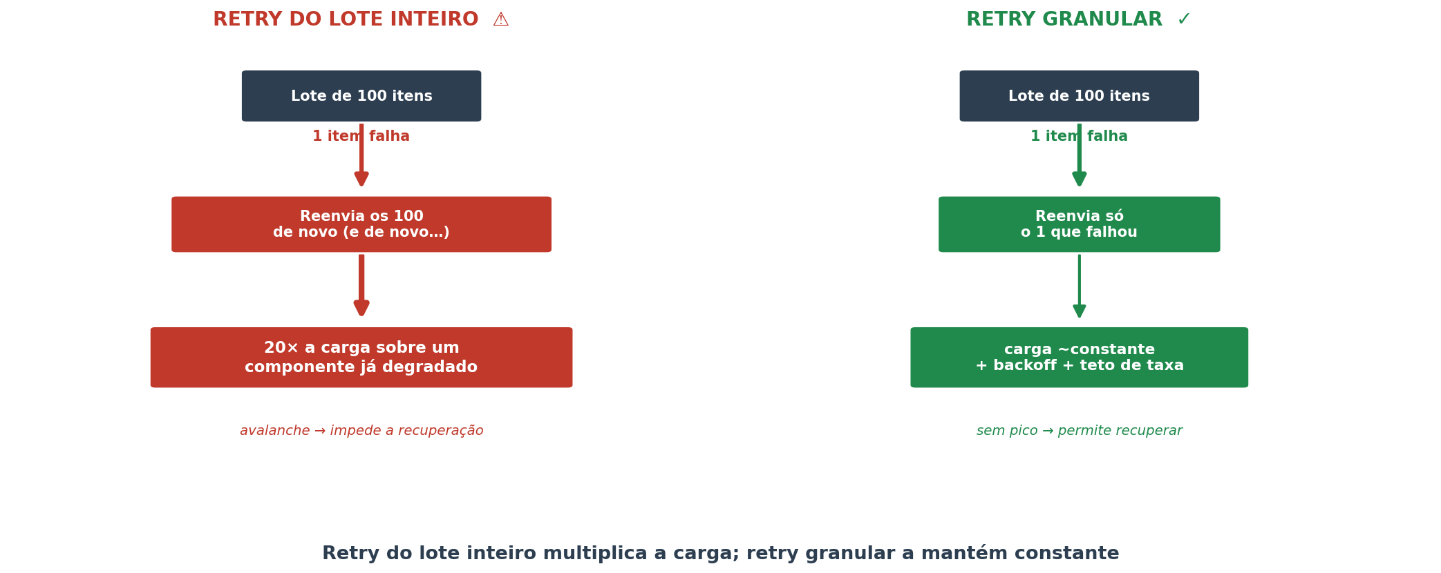 Retry do lote inteiro versus granular: quando um único item de um lote de 100 falha, reenviar o lote completo repetidamente gera até 20 vezes a carga sobre um componente já degradado e impede a recuperação; reenviar apenas o item que falhou, com backoff e teto de taxa, mantém a carga praticamente constante
