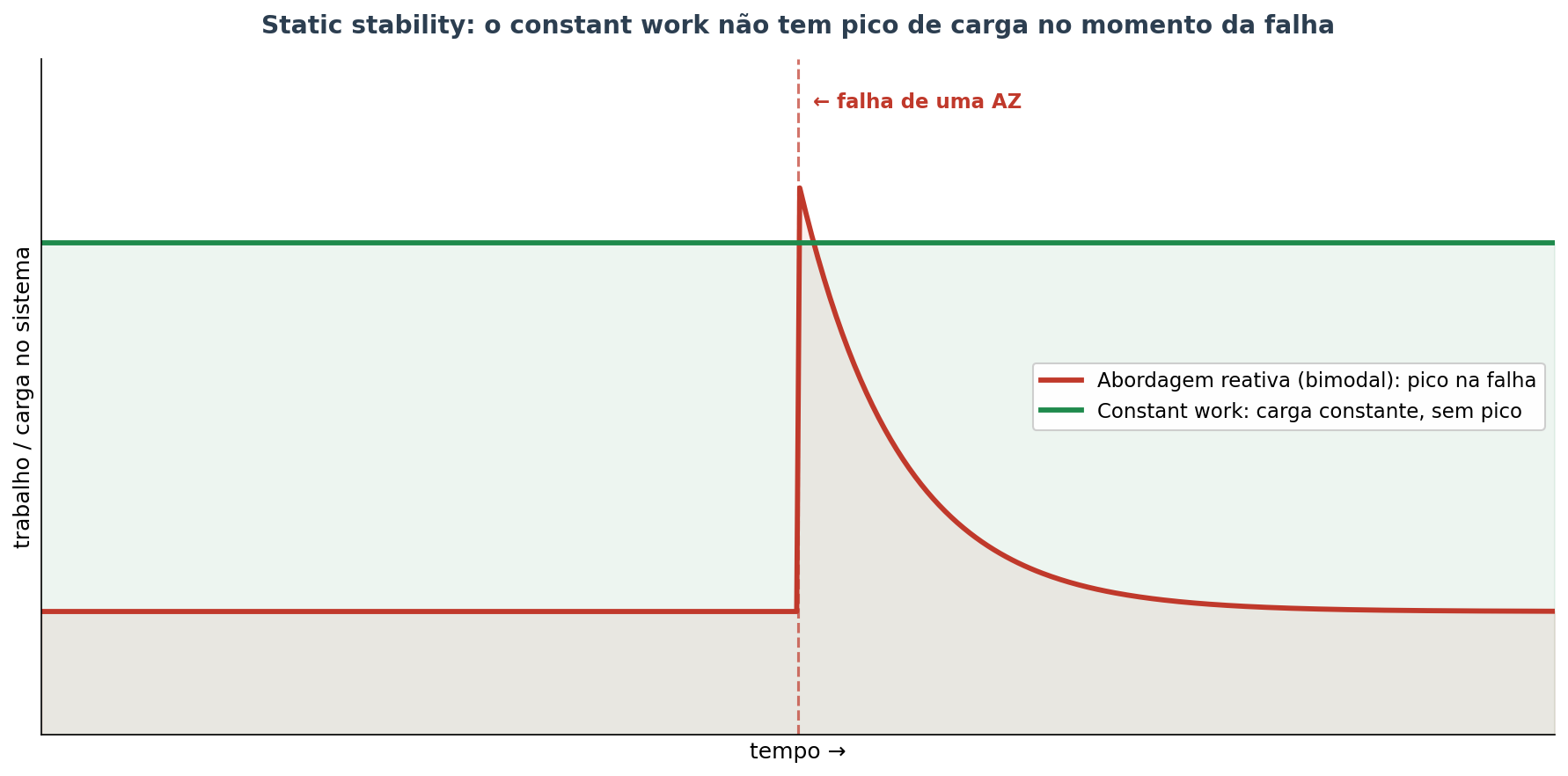 Comparação da carga ao longo do tempo: na abordagem reativa (bimodal) há um pico de carga no exato momento da falha, enquanto no trabalho constante a carga permanece constante, sem picos, tornando a falha um não-evento