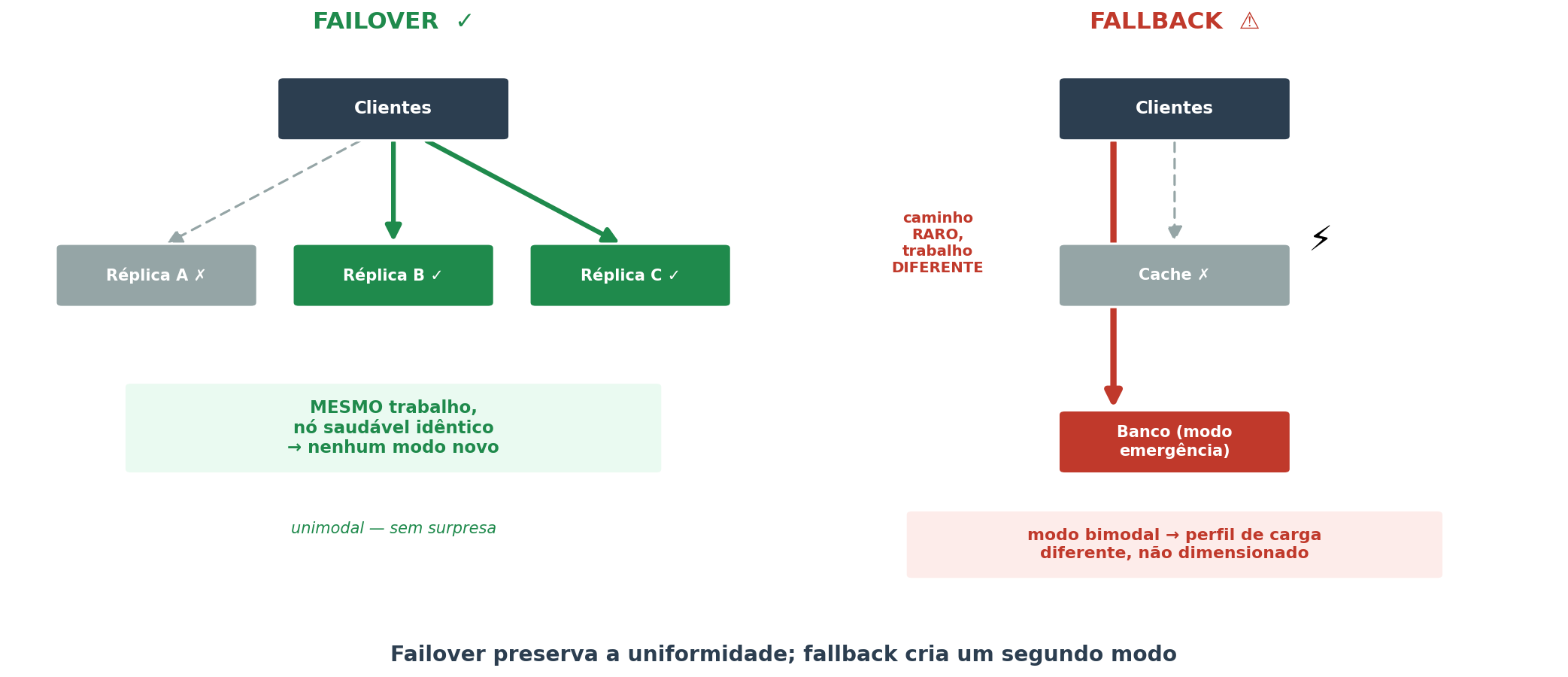 Failover versus fallback: no failover o tráfego é redirecionado para réplicas idênticas e saudáveis fazendo o mesmo trabalho (unimodal); no fallback o sistema aciona um caminho raro e diferente, criando um segundo modo de operação