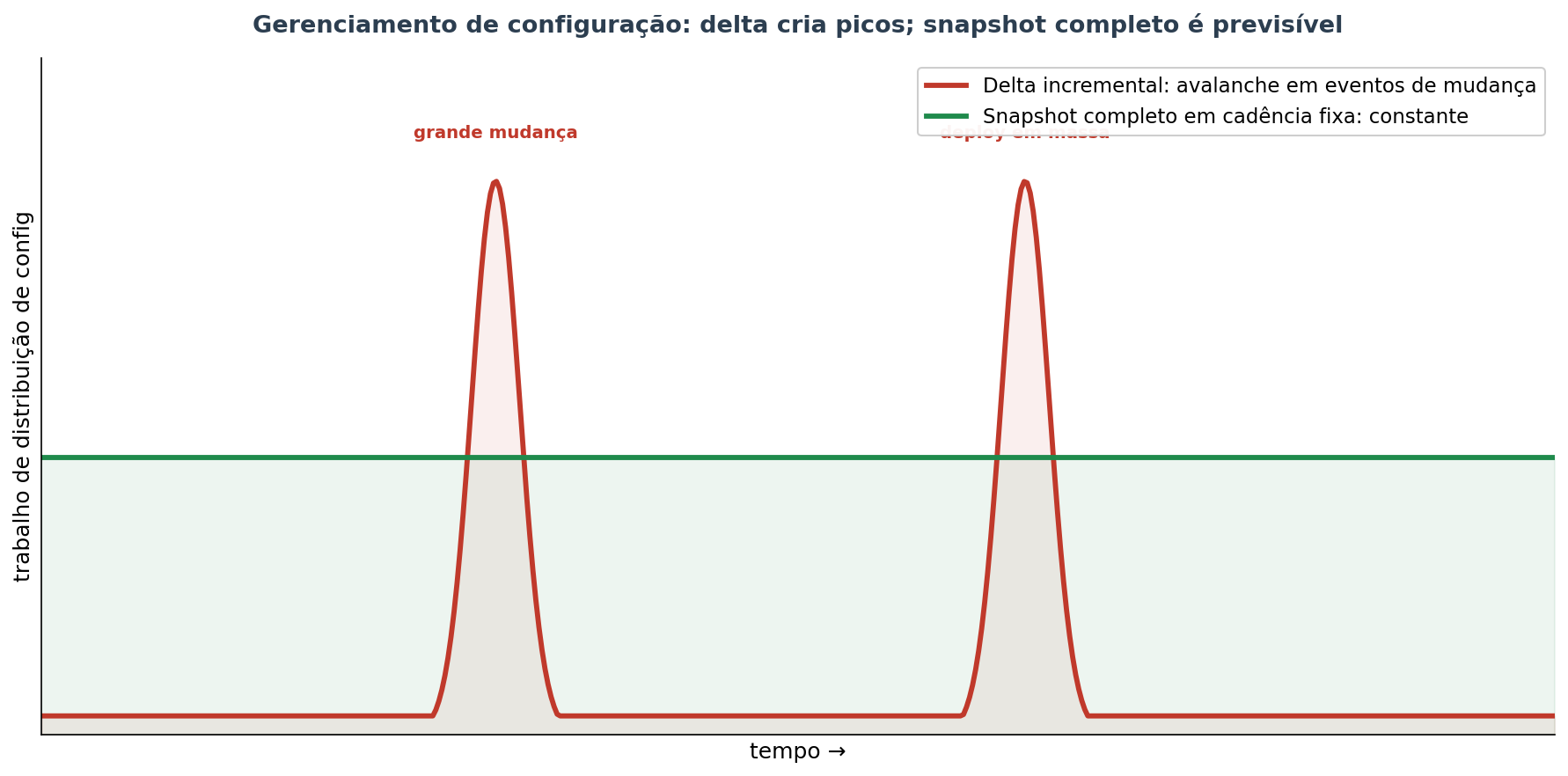Distribuição de configuração: a abordagem por delta incremental gera picos enormes durante eventos de grande mudança, enquanto o snapshot completo em cadência fixa mantém o trabalho constante e previsível