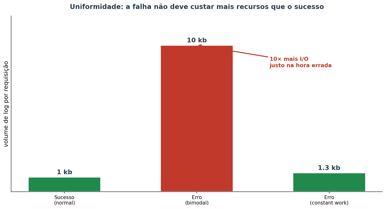 Uniformidade de trabalho por requisição: no modo bimodal o log de erro (10kb) é dez vezes maior que o de sucesso (1kb), consumindo I/O justo quando o sistema está frágil; no trabalho constante o log de erro tem tamanho comparável ao de sucesso