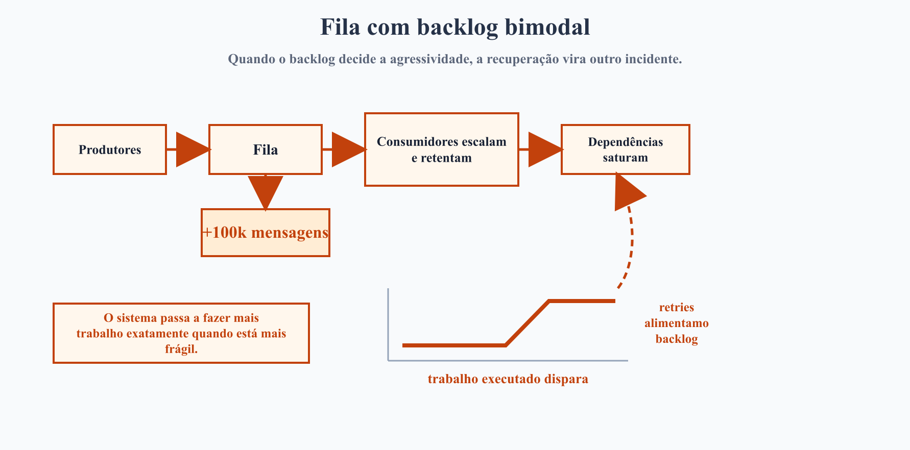 Fila com backlog bimodal: produtores alimentam a fila, a fila acumula mais de 100 mil mensagens, consumidores escalam e retentam, dependências saturam e os retries voltam a alimentar o backlog; o gráfico mostra o trabalho executado disparando durante a recuperação