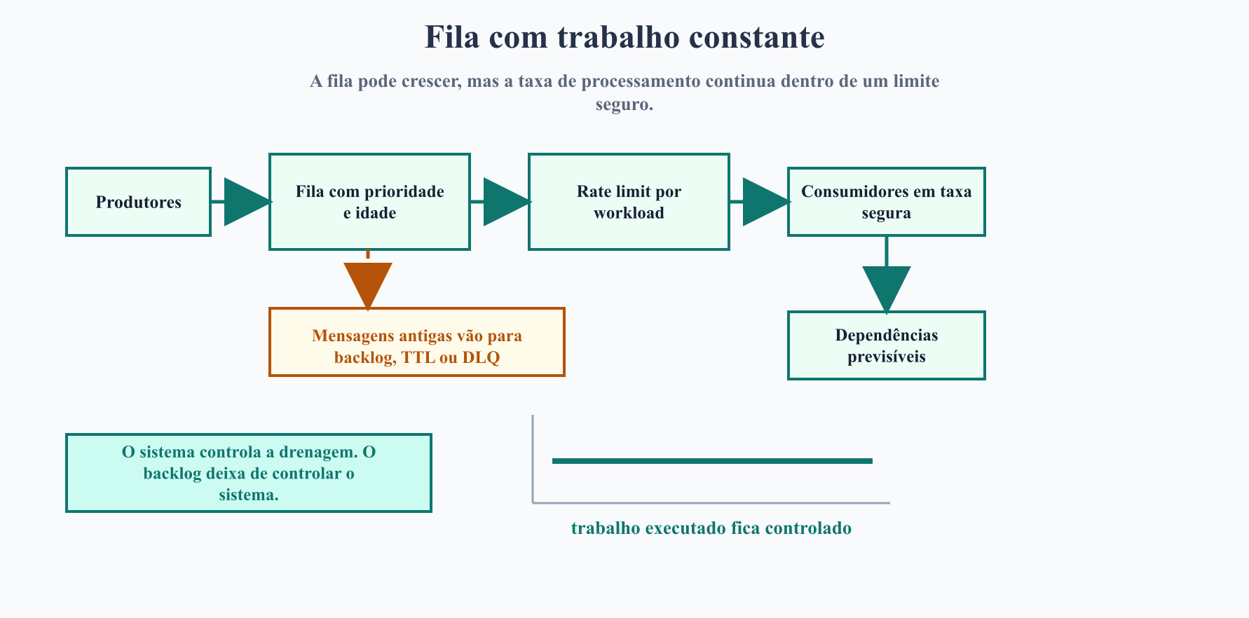 Fila com trabalho constante: produtores alimentam uma fila que considera prioridade e idade da mensagem, mensagens antigas seguem para backlog, TTL ou DLQ, o processamento passa por rate limit por workload, consumidores trabalham em taxa segura e as dependências recebem carga previsível; o gráfico mostra o trabalho executado ficando controlado