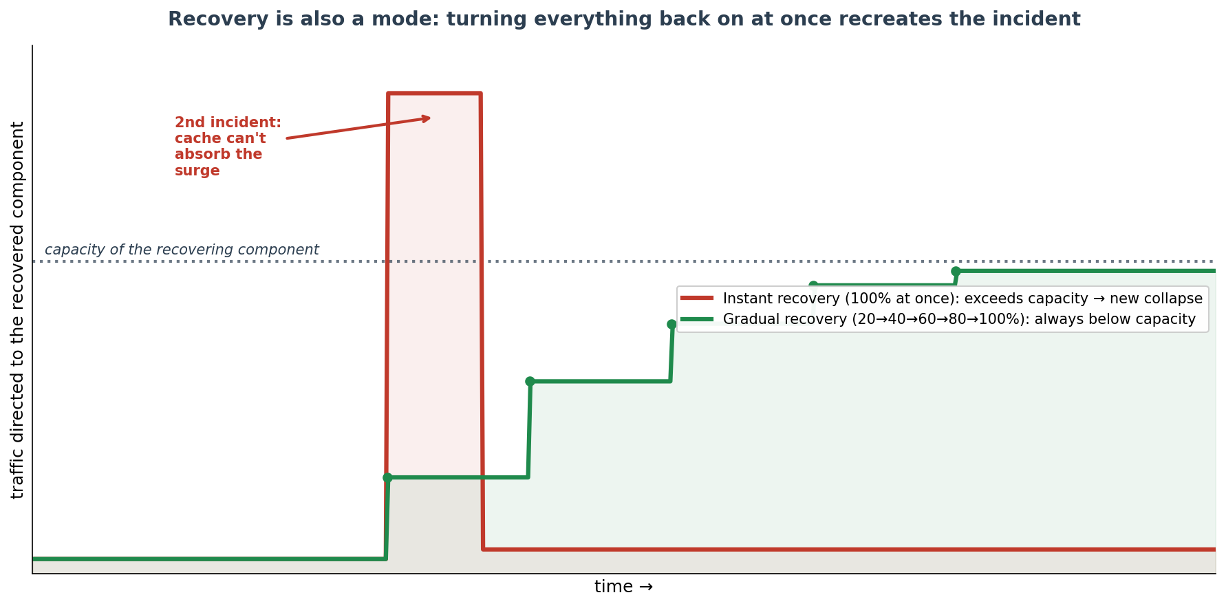 Instant versus gradual recovery: turning 100% of the traffic back on at once pushes the load beyond the capacity of the just-recovered component and causes a second collapse; with a gradual 20%-at-a-time ramp, traffic stays below capacity and recovery completes without incident
