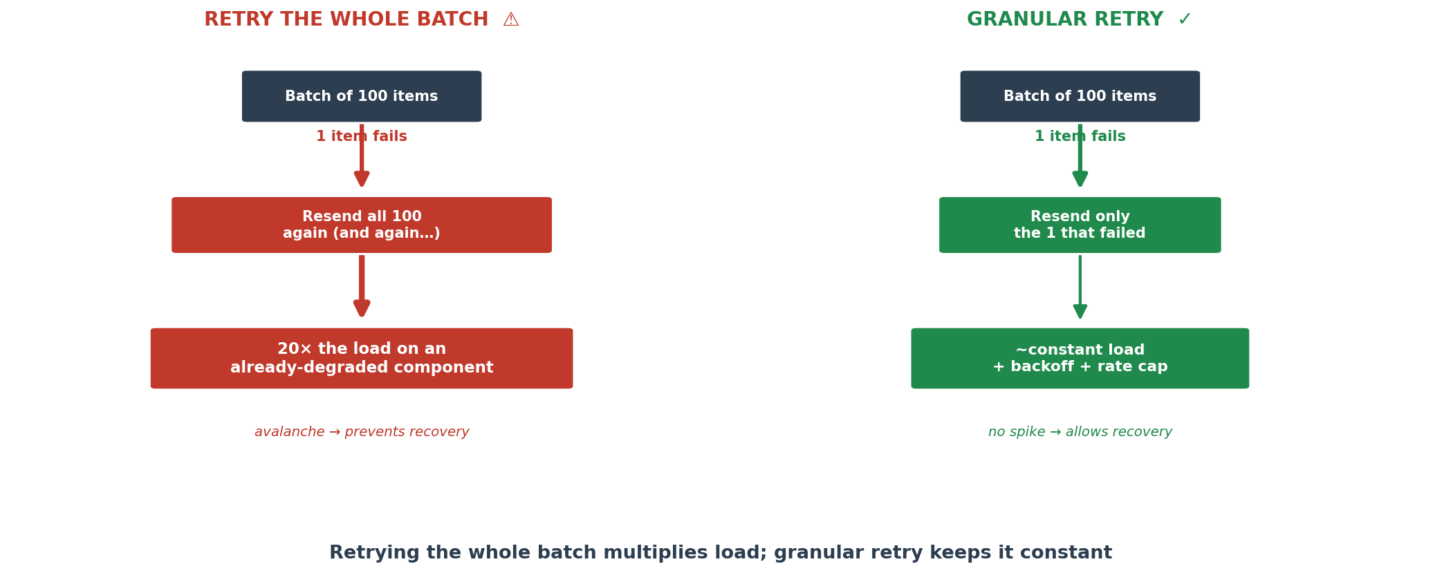 Retrying the whole batch versus granular retry: when a single item in a batch of 100 fails, resending the complete batch repeatedly generates up to 20 times the load on an already-degraded component and prevents recovery; resending only the item that failed, with backoff and a rate cap, keeps the load nearly constant
