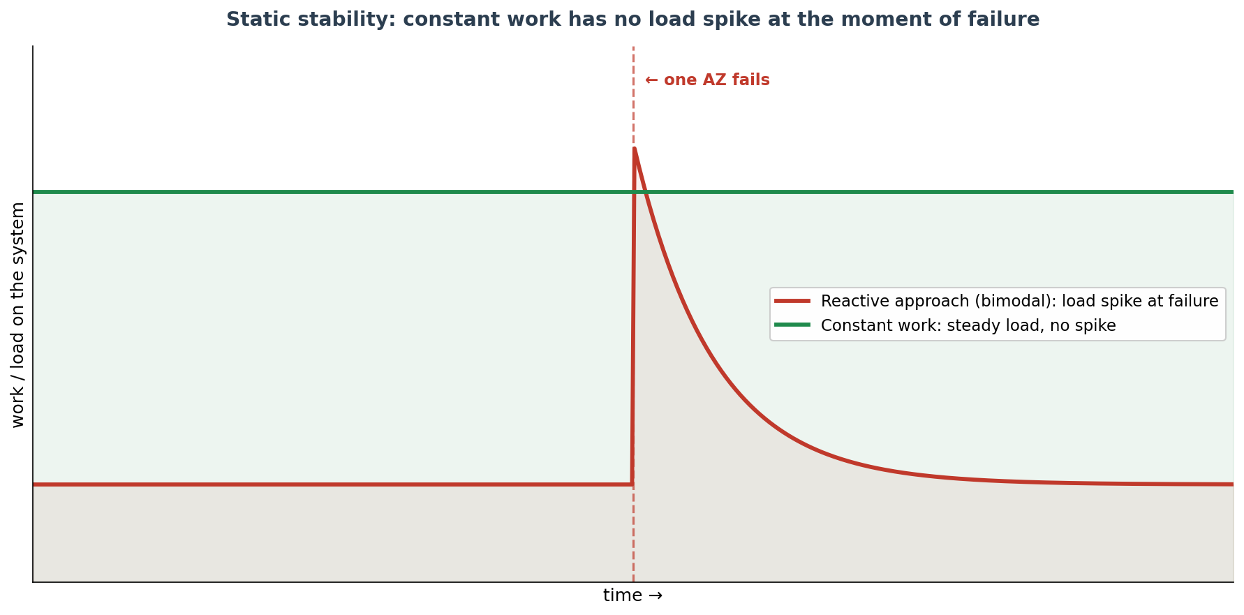 Comparison of load over time: in the reactive (bimodal) approach there is a load spike at the exact moment of failure, whereas in constant work the load stays steady, with no spikes, making the failure a non-event