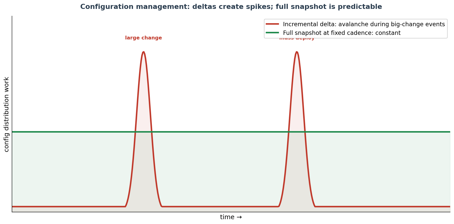 Configuration distribution: the incremental delta approach generates enormous spikes during big-change events, whereas the full snapshot at a fixed cadence keeps the work constant and predictable