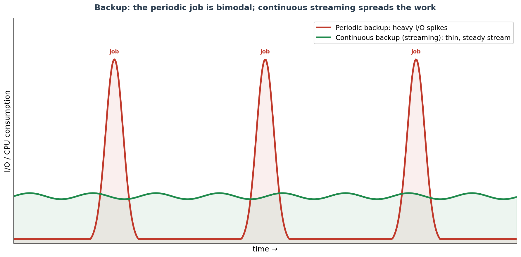 Periodic versus continuous backup: the periodic job concentrates heavy I/O spikes in specific windows, whereas continuous streaming backup spreads the work into a thin, steady stream over time