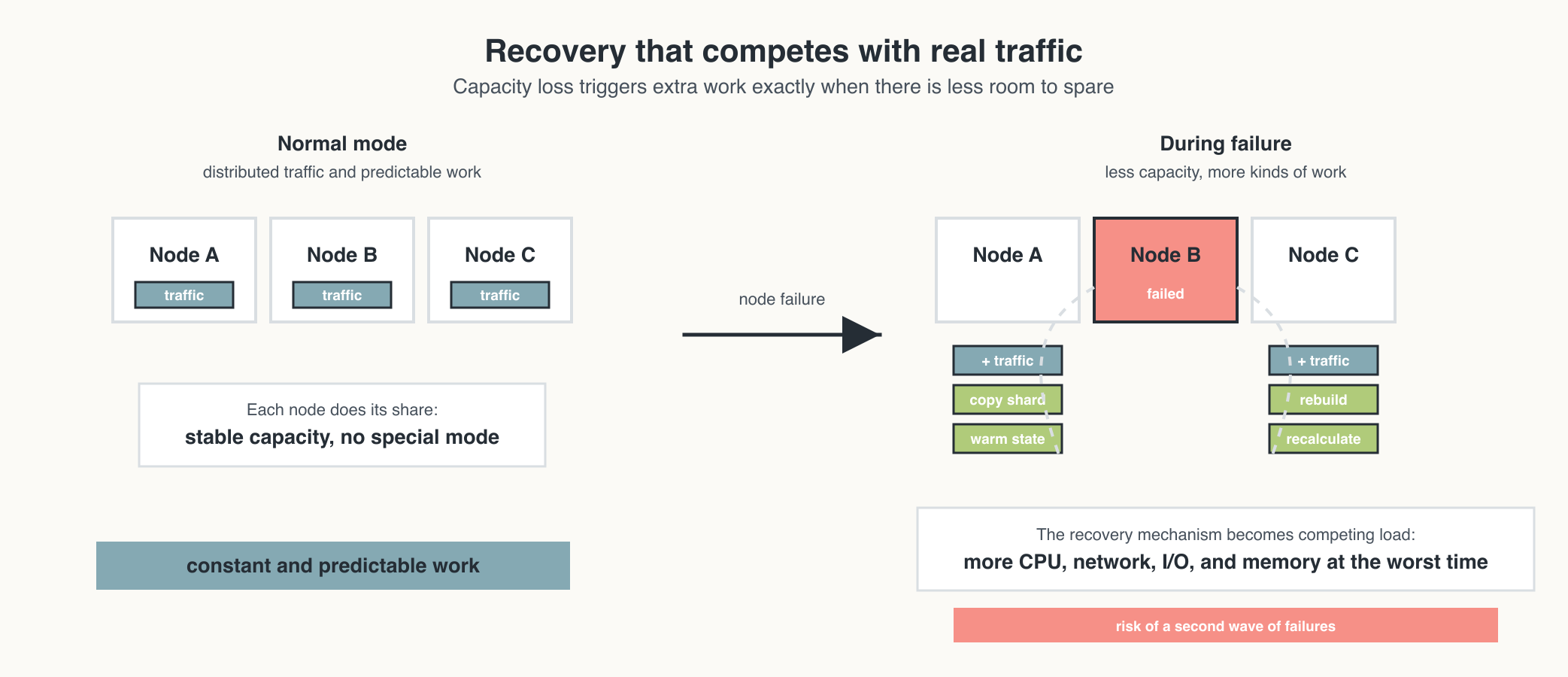 Immediate redistribution after failure: when one node fails, the remaining nodes receive more traffic and still execute shard copy, index rebuild, and state warm-up; recovery starts competing with real traffic and can trigger a second wave of failures