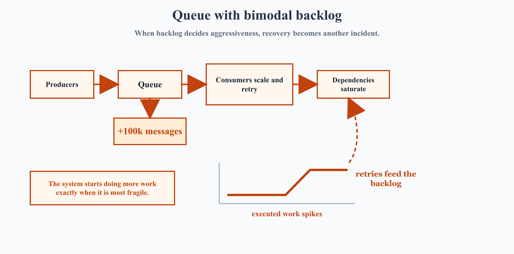 Queue with bimodal backlog: producers feed the queue, the queue accumulates more than 100 thousand messages, consumers scale and retry, dependencies saturate, and retries feed the backlog again; the chart shows executed work spiking during recovery
