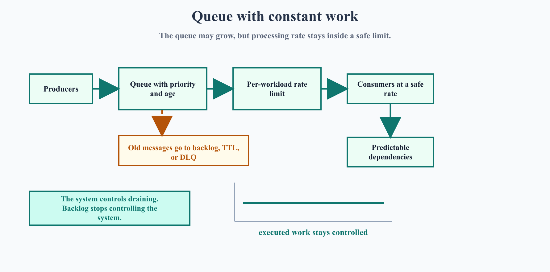Queue with constant work: producers feed a queue that considers message priority and age, old messages go to backlog, TTL, or DLQ, processing goes through per-workload rate limits, consumers work at a safe rate, and dependencies receive predictable load; the chart shows executed work staying controlled